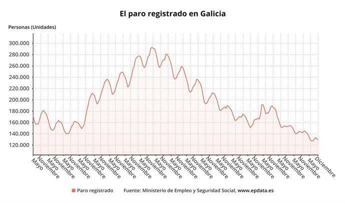 El paro baja en 12.718 personas en 2023 en Galicia, hasta 129.504 desempleados.