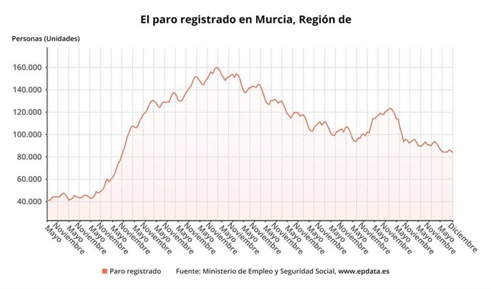 Evolución del paro registrado en la Región de Murcia