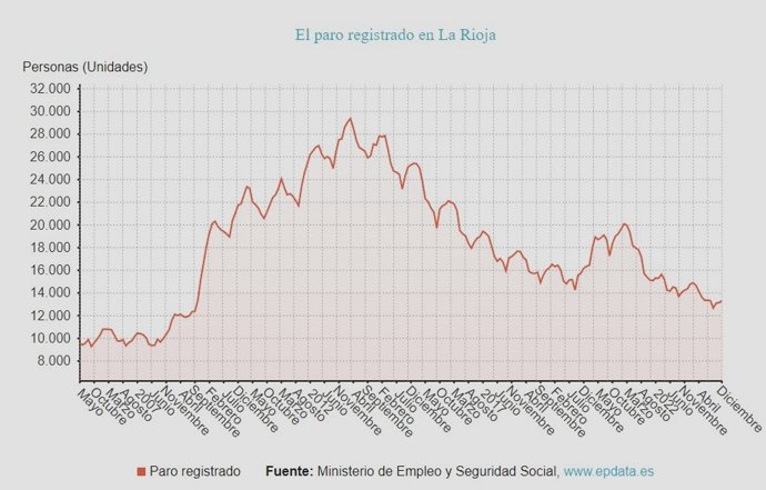 El paro baja en 1.033 personas en 2023 en La Rioja hasta los 13.315 desempleados