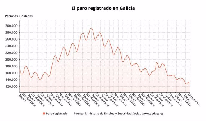 O paro baixa en 12.718 persoas en 2023 en Galicia, até 129.504 desempregados.