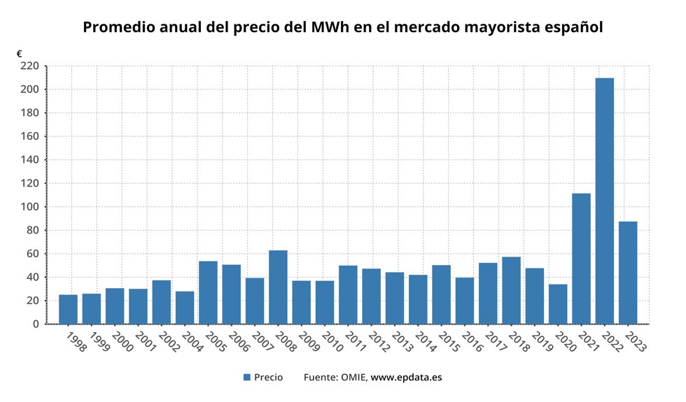 Evolución del precio de la luz