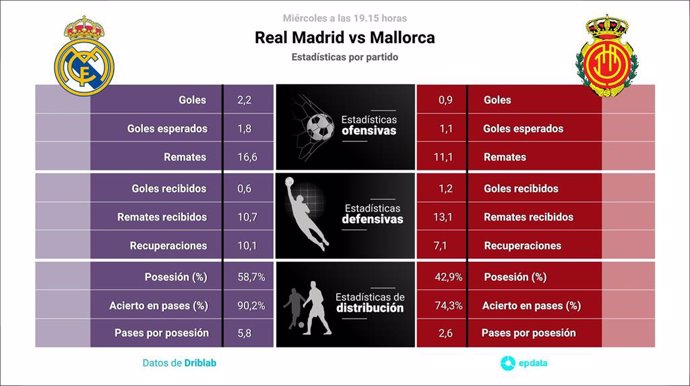 Estadísticas previa Real Madrid vs Mallorca.