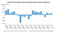 La Comunidad gana cerca de 15.000 afiliados a la Seguridad Social en 2023, un 2,2% más