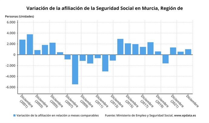 Variación de la afiliación a la Seguridad Social en la Región de Murcia