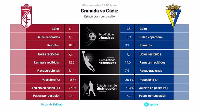 Estadísticas previa Granada vs Cádiz.