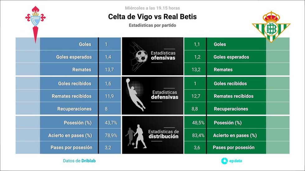 Estadísticas previa RC Celta vs Real Betis.