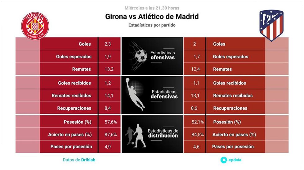 Estadísticas previa Girona vs Atlético de Madrid.