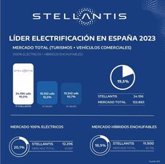 Foto: Stellantis concentró casi el 20% de turismos y vehículos comerciales electrificados vendidos en 2023