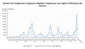 La migración irregular en España sube un 82% en 2023, con 56.852 llegadas y récord absoluto en Canarias, con casi 40.000