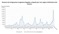 La migración irregular en España sube un 82% en 2023, con 56.852 llegadas y récord absoluto en Canarias, con casi 40.000