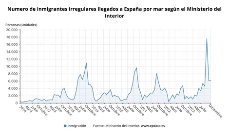 Migración