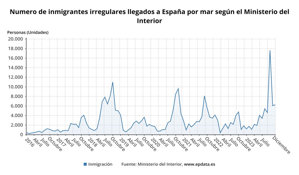 Llegadas por mar de inmigrantes de forma irregular en España