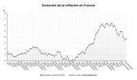 El IPC de Francia repuntó al 3,7% en diciembre