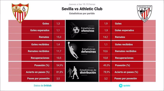 Estadísticas previa Sevilla vs Athletic Club.