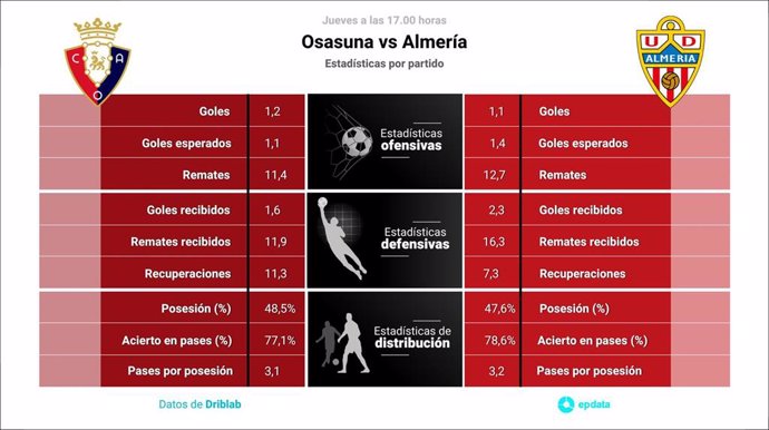 Estadísticas previa Osasuna vs Almería.