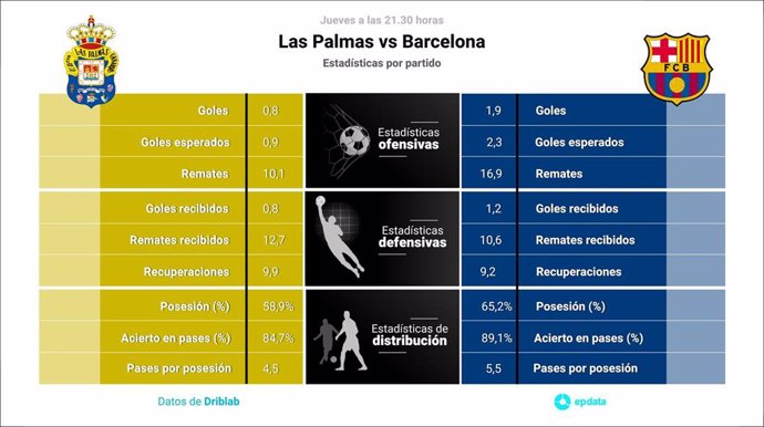 Estadísticas previa Las Palmas vs Barcelona.
