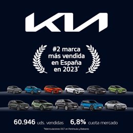 Kia Iberia cierra 2023 con 60.946 unidades vendidas, un 4,3% más interanual y como la segunda marca más vendida.
