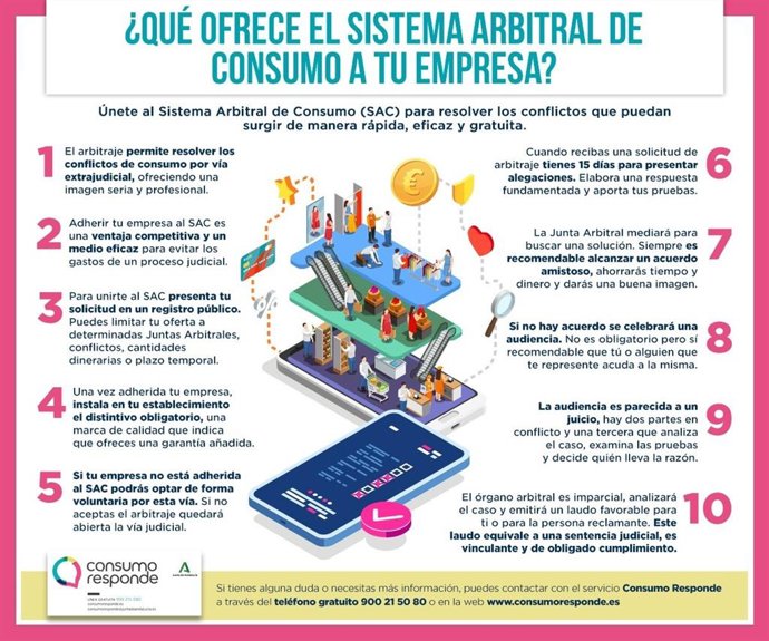 Gráfico con las ventajas que supone para una empresa o profesional adherirse al Sistema Arbitral de Consumo.