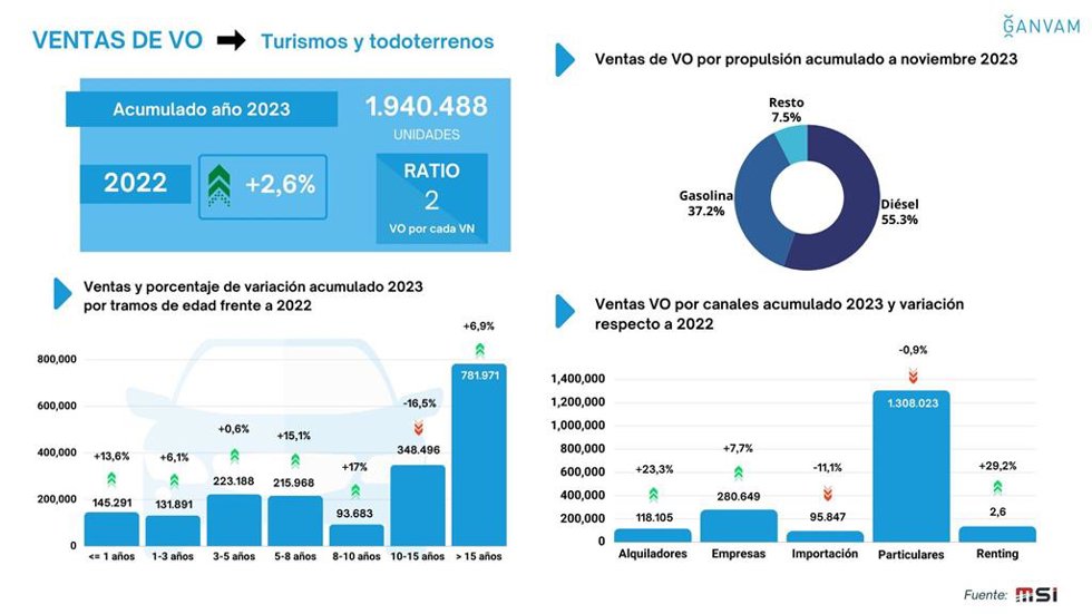 El mercado de ocasión cierra 2023 con un 2,6% más hasta las casi 2 millones de unidades, según patronales.