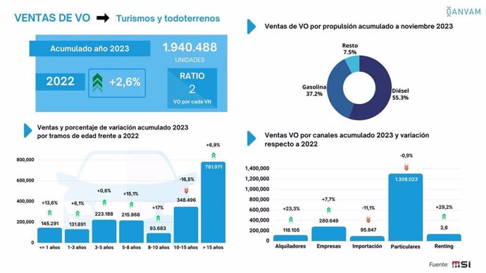 El mercado de ocasión cierra 2023 con un 2,6% más hasta las casi 2 millones de unidades, según patronales.