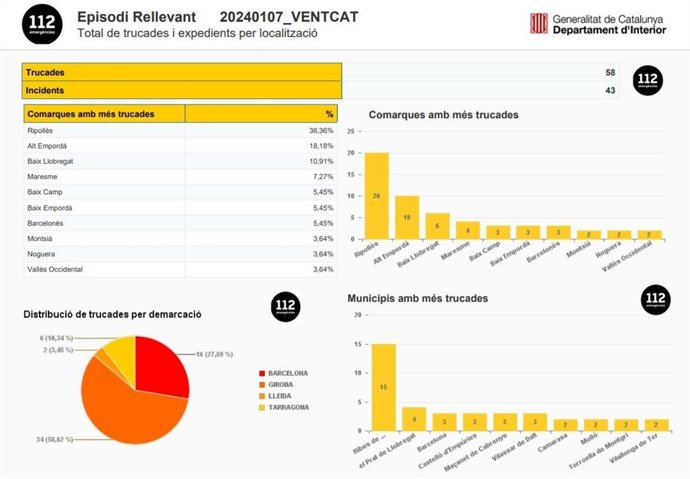 Protecció Civil desactiva la alerta por vientos en Catalunya y mantiene la alerta por oleaje
