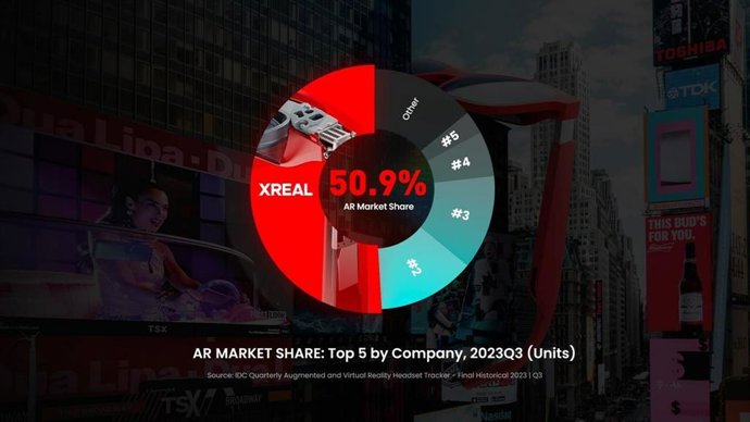 XREAL takes 51% of Worldwide AR Market in Q3 2023