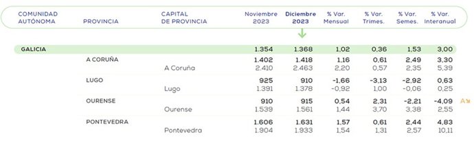 Precio de la vivienda de segunda mano en Galicia.