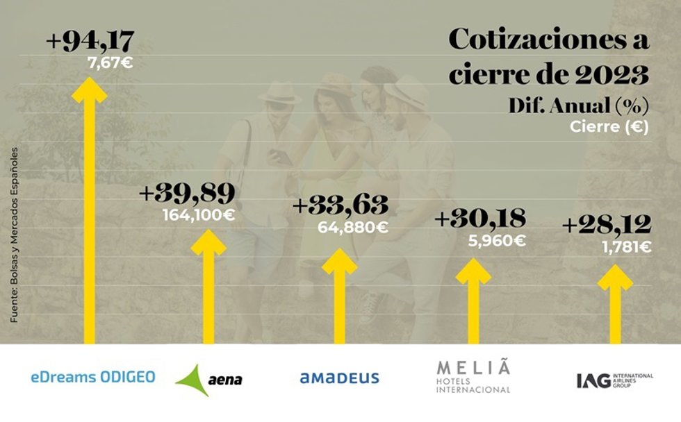 EDreams Odigeo, Aena y Amadeus, las compañías más revalorizadas en Bolsa en 2023