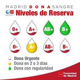 Niveles de reserva de sangre