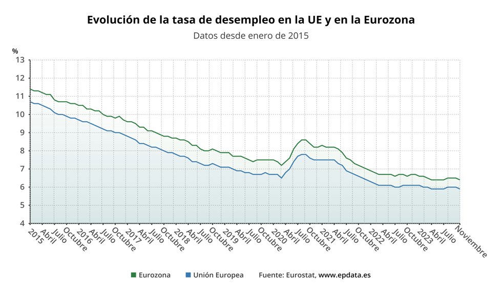 Evolución del paro en la eurozona y la UE