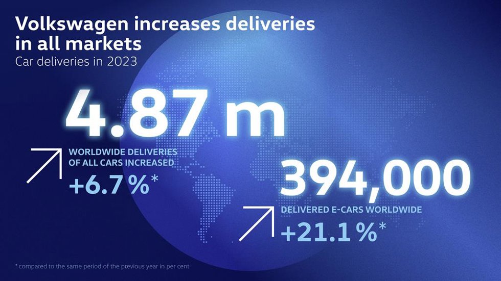 Ventas mundiales de Volkswagen en 2023