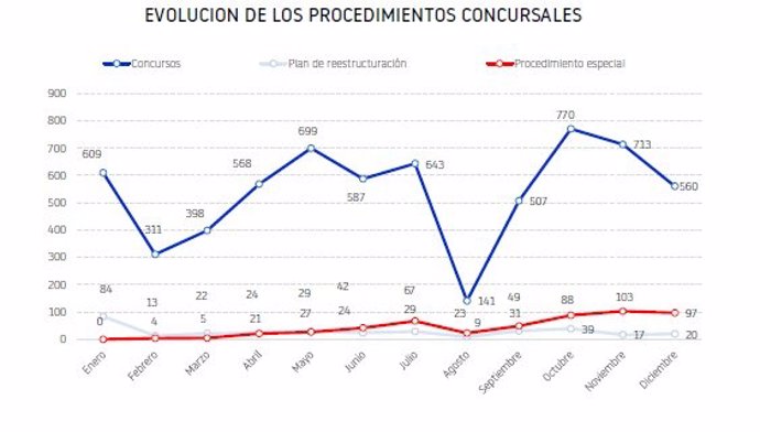 Los procedimientos concursarles en 2023 llegan a los 8.373, un 1,4% más que el año anterior, según Informa.