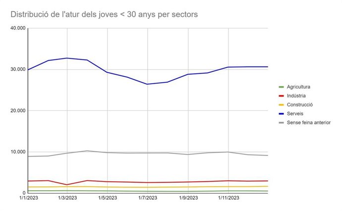 Distribución del paro joven por sectores.