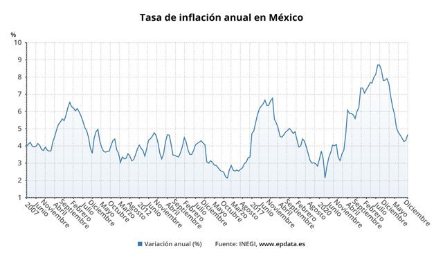 Evolución de la inflación en México