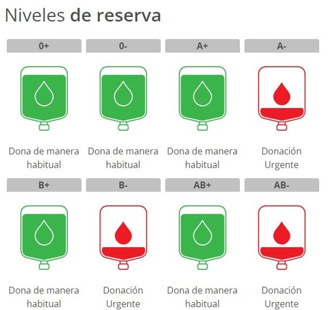 Niveles de reserva de sangre en los hospitales de la Región de Murcia