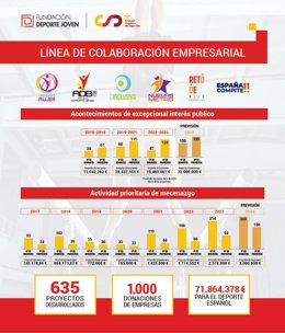 La Fundación Deporte Joven aportó casi 72 millones al deporte español.