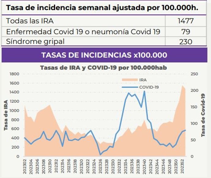 Evolución de las enfermedades respiratorias en Castilla y León.