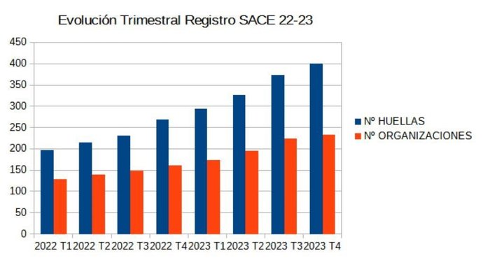 Evolución trimestral SACE.