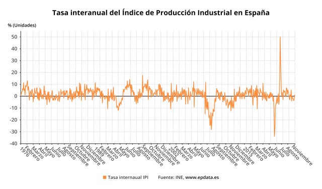 Evolución de la producción industrial