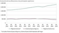 El número de afiliaciones a la Seguridad Social en diciembre creció un 2% respecto a 2022 en Andalucía, según el IECA