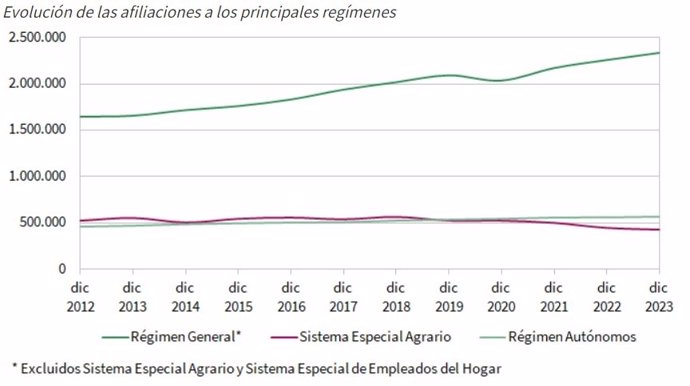 El número de afiliaciones a la Seguridad Social en diciembre creció un 2% respecto a 2022 en Andalucía, según el IECA.