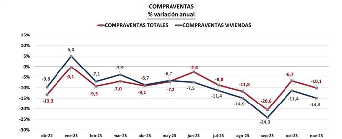 Las compraventas de vivienda inscritas descienden en noviembre el 14,9% sobre el mismo mes del año anterior, según el Colegio de Registradores.