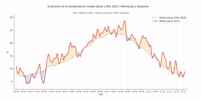Evolución de la temperatura media en el conjunto de la península y las Islas Baleares en 2023