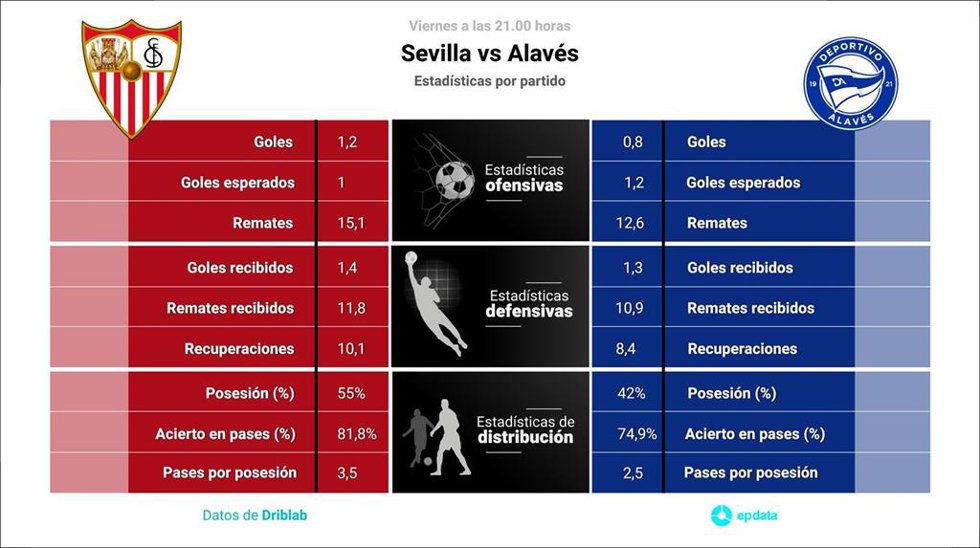 Estadísticas previa Sevilla vs Alavés.