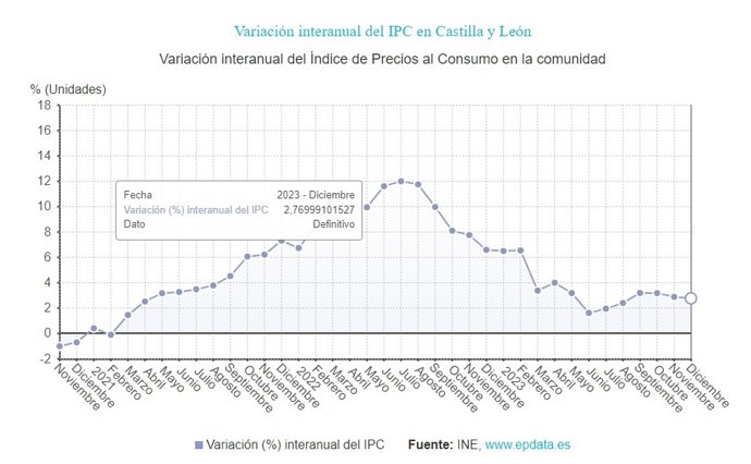 Gráfico de elaboración propia sobre la evolución del IPC en CyL hasta diciembre de 2023