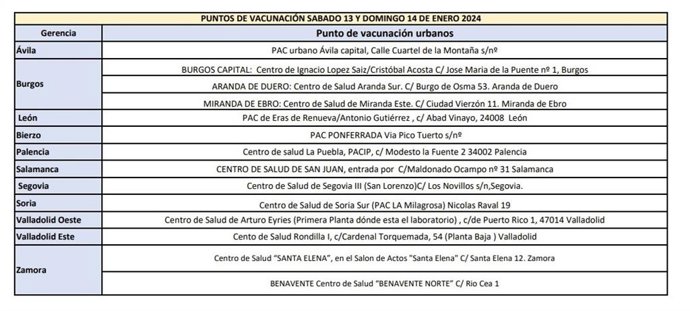 Cuadro de lugares de vacunación