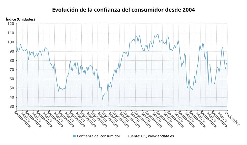 Evolución de la confianza del consumidor