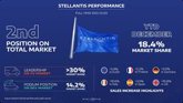 Foto: Las ventas europeas de Stellantis aumentaron un 5,9% en 2023, en segunda posición con una cuota del 18%