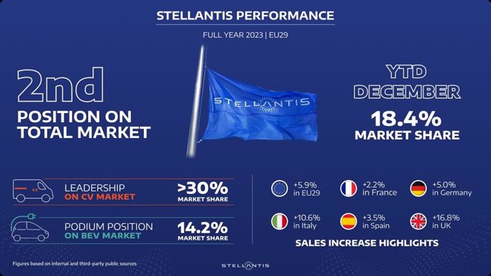 Ventas europeas de Stellantis