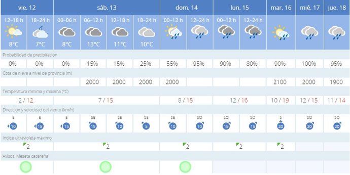 Predicción para Cáceres